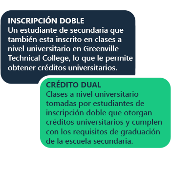 INSCRIPCIÓN DOBLE Un estudiante de secundaria que también esta inscrito en clases a nivel universitario en Greenville Technical College, lo que le permite obtener créditos universitarios. CRÉDITO DUAL Clases a nivel universitario tomadas por estudiantes de inscripción doble que otorgan créditos universitarios y cumplen con los requisitos de graduación de la escuela secundaria.