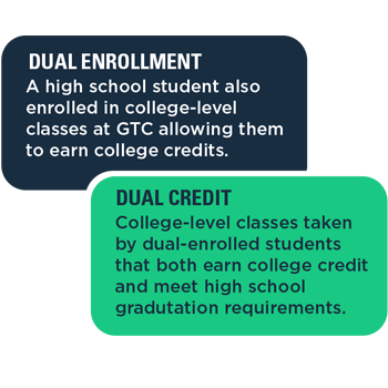 Dual Enrollment - a high school student also enrolled in college-level classes at GTC allowing them to earn college credits. Dual Credit - college-level classes taken by dual-enrolled students that both earn college credit and meet high school graduation requirements.